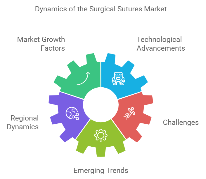 Future Market Value: $7.8 Billion by 2030 | Is the Surgical Sutures Market Set for Explosive Growth?