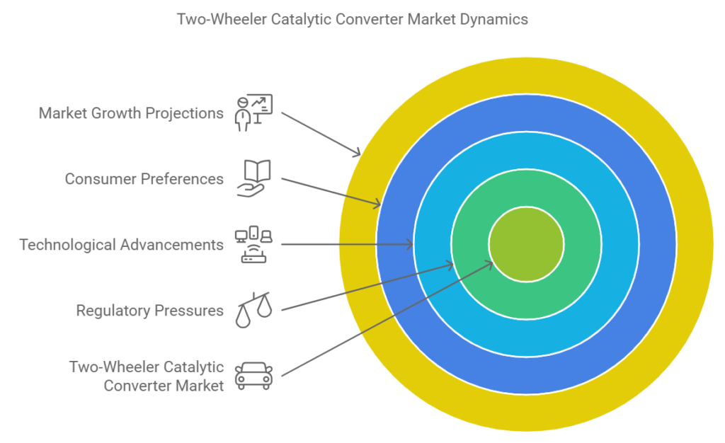 The Promising Future of the Global Two-Wheeler Catalytic Converter Market: Trends and Projections for 2024-2028