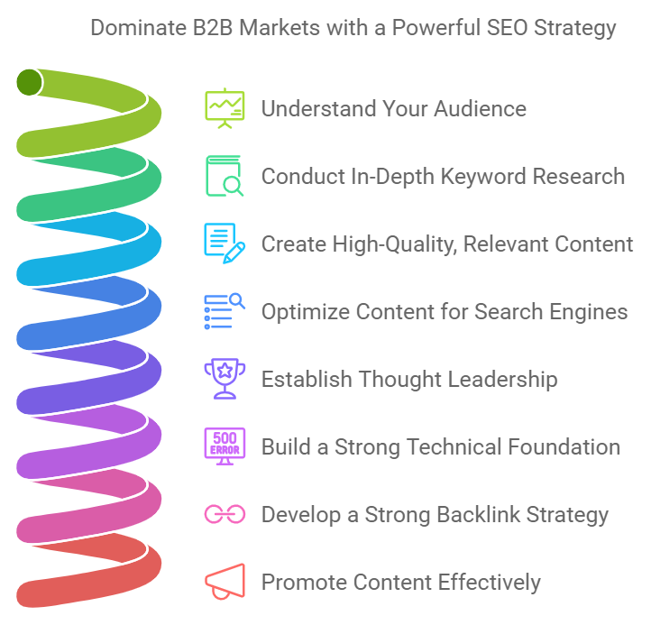 B2B SEO Domination: Attract High-Value Clients & Crush the Competition