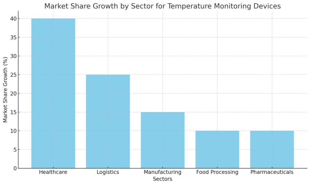 Temperature Monitoring Devices Market Soaring: Opportunity of $5.3 Billion Market Value by 2034?